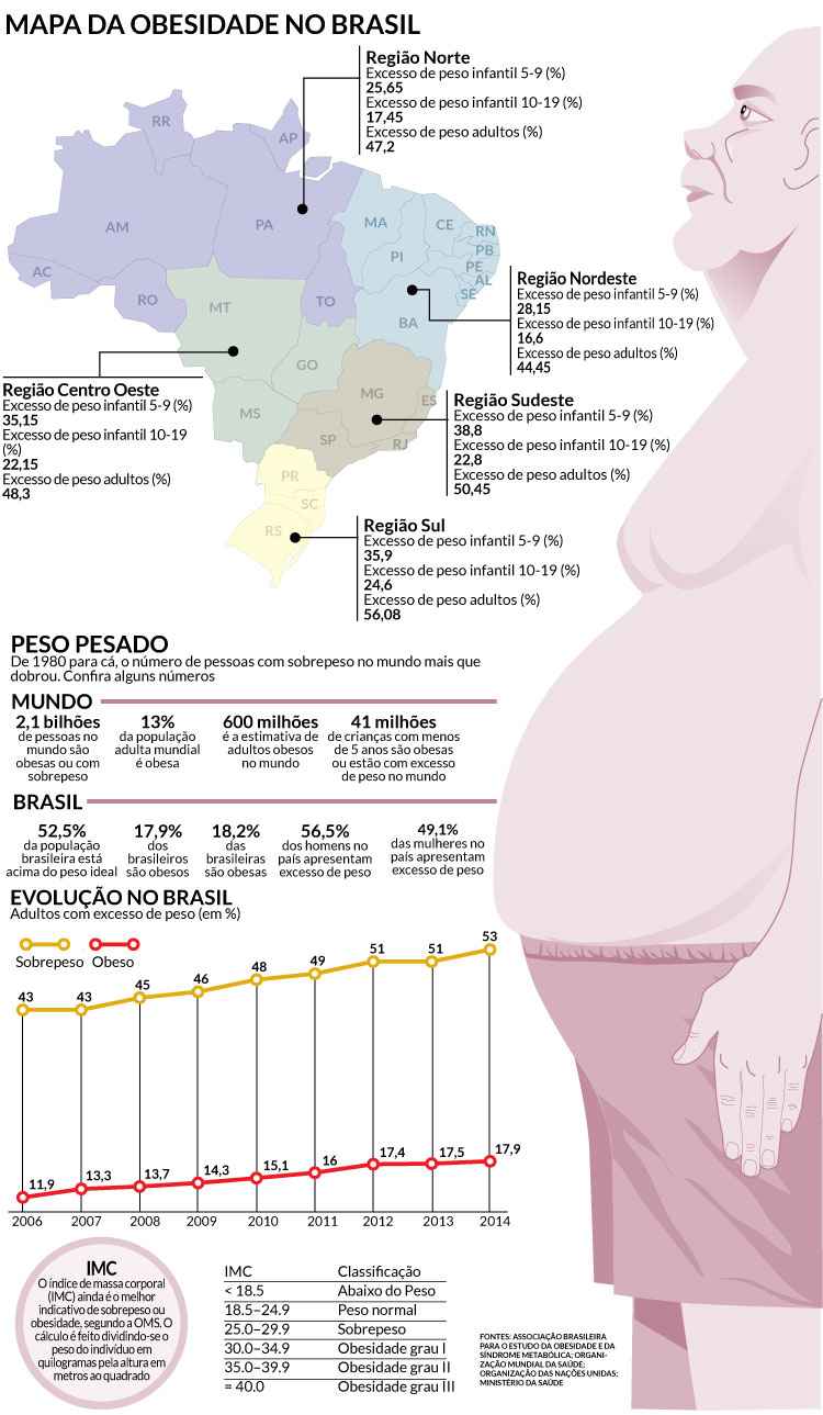 obesidade-imc-brasil-mundo