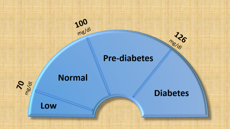 Estudo de 25 Anos Identifica Seis Subtipos Distintos de Pré-Diabetes